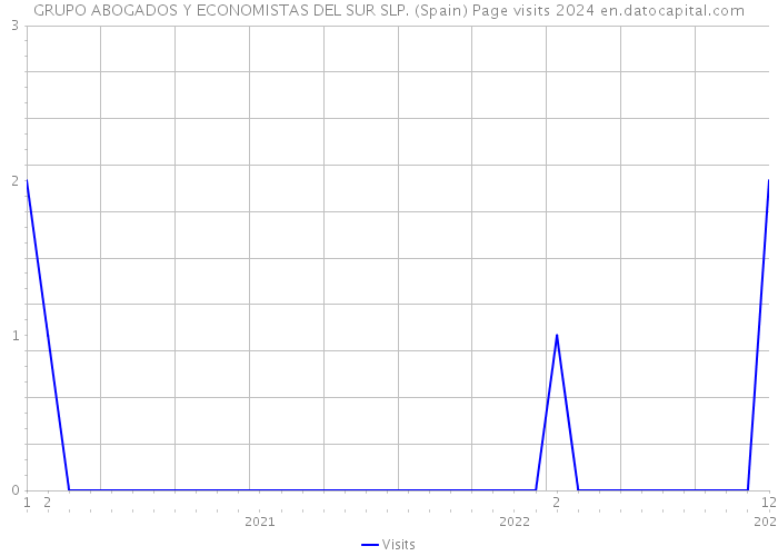 GRUPO ABOGADOS Y ECONOMISTAS DEL SUR SLP. (Spain) Page visits 2024 