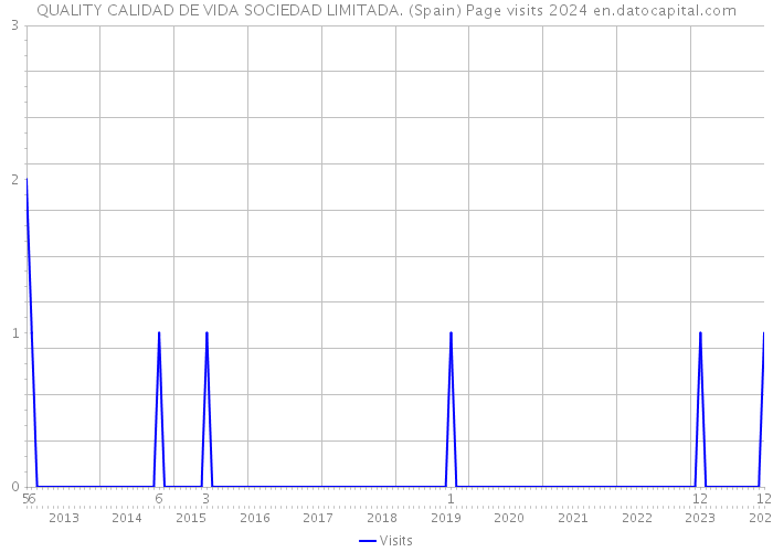QUALITY CALIDAD DE VIDA SOCIEDAD LIMITADA. (Spain) Page visits 2024 