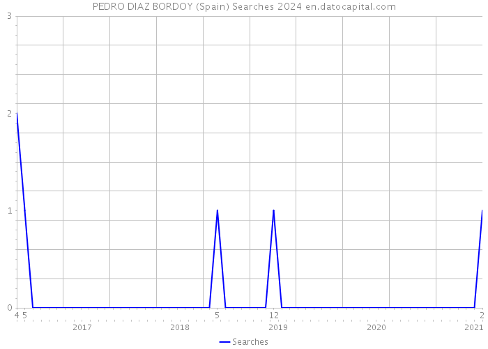 PEDRO DIAZ BORDOY (Spain) Searches 2024 