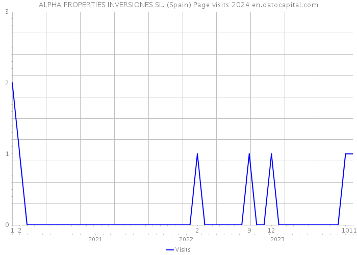 ALPHA PROPERTIES INVERSIONES SL. (Spain) Page visits 2024 