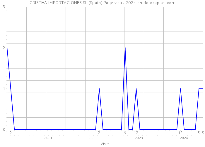 CRISTHA IMPORTACIONES SL (Spain) Page visits 2024 