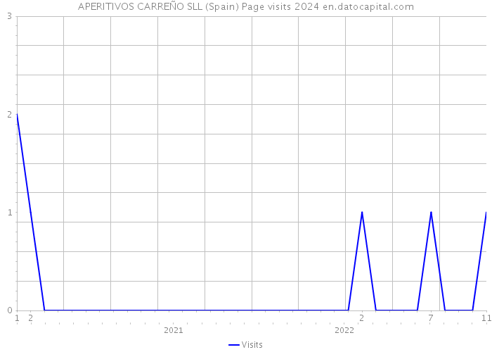 APERITIVOS CARREÑO SLL (Spain) Page visits 2024 