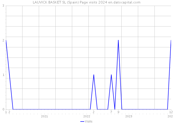 LAUVICK BASKET SL (Spain) Page visits 2024 