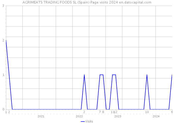 AGRIMEATS TRADING FOODS SL (Spain) Page visits 2024 