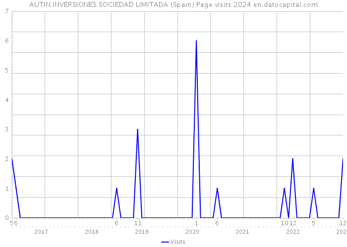 AUTIN INVERSIONES SOCIEDAD LIMITADA (Spain) Page visits 2024 