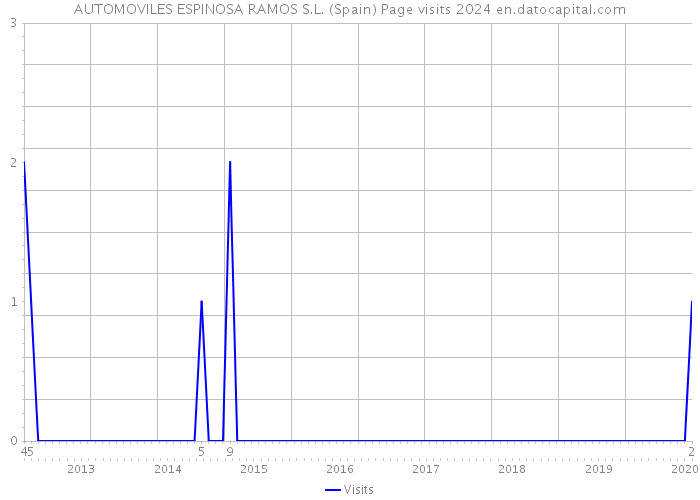 AUTOMOVILES ESPINOSA RAMOS S.L. (Spain) Page visits 2024 