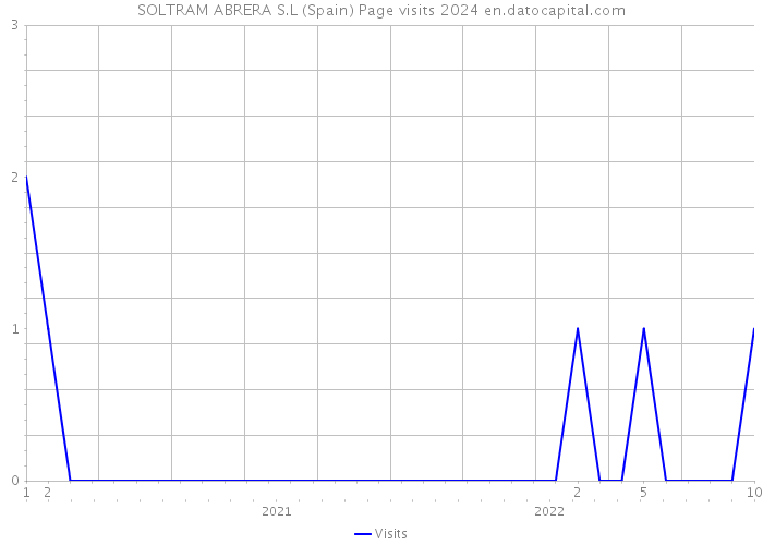 SOLTRAM ABRERA S.L (Spain) Page visits 2024 