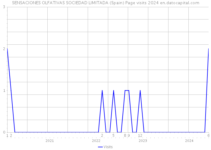 SENSACIONES OLFATIVAS SOCIEDAD LIMITADA (Spain) Page visits 2024 