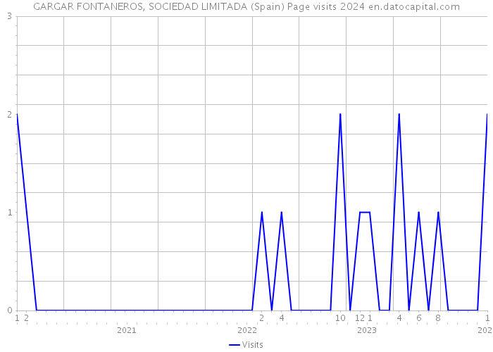 GARGAR FONTANEROS, SOCIEDAD LIMITADA (Spain) Page visits 2024 