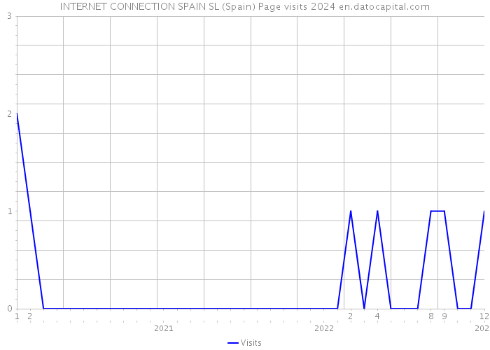 INTERNET CONNECTION SPAIN SL (Spain) Page visits 2024 