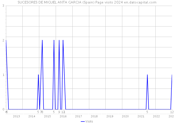 SUCESORES DE MIGUEL ANTA GARCIA (Spain) Page visits 2024 