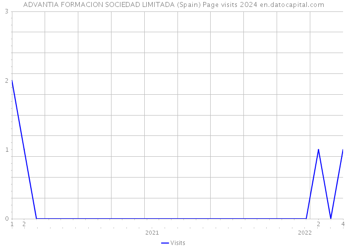 ADVANTIA FORMACION SOCIEDAD LIMITADA (Spain) Page visits 2024 