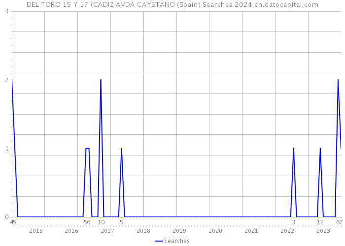 DEL TORO 15 Y 17 (CADIZ AVDA CAYETANO (Spain) Searches 2024 