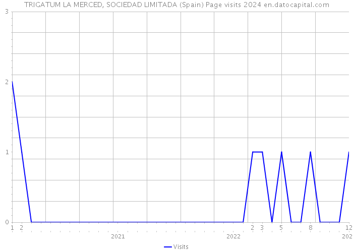 TRIGATUM LA MERCED, SOCIEDAD LIMITADA (Spain) Page visits 2024 