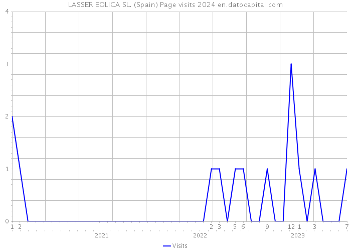 LASSER EOLICA SL. (Spain) Page visits 2024 