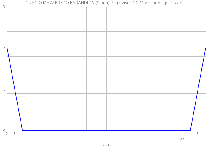 IGNACIO MAZARREDO BARANDICA (Spain) Page visits 2024 