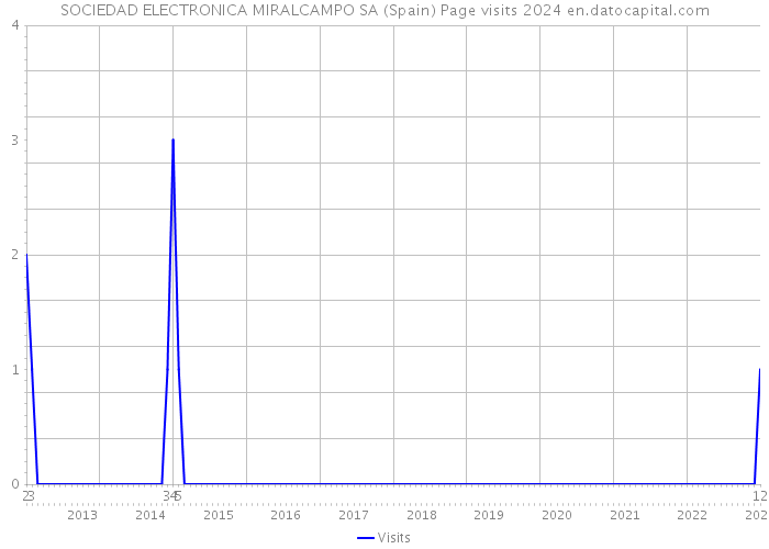 SOCIEDAD ELECTRONICA MIRALCAMPO SA (Spain) Page visits 2024 