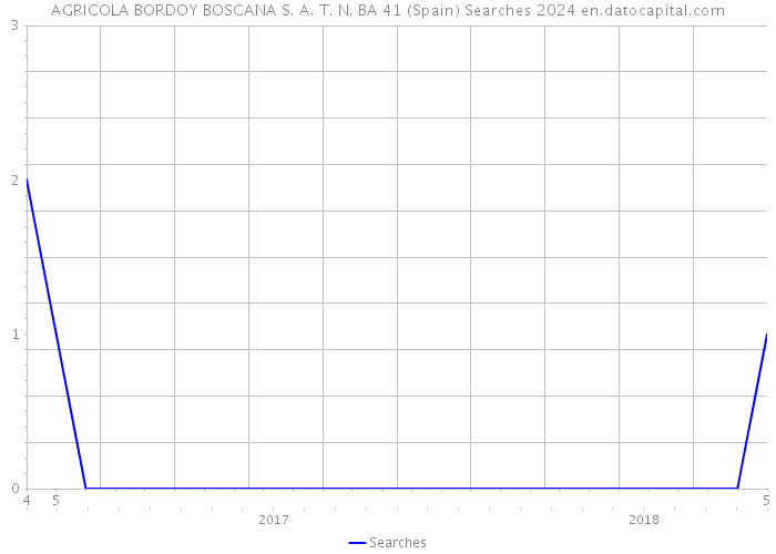 AGRICOLA BORDOY BOSCANA S. A. T. N. BA 41 (Spain) Searches 2024 