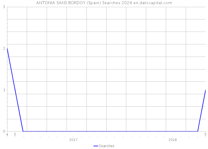 ANTONIA SANS BORDOY (Spain) Searches 2024 