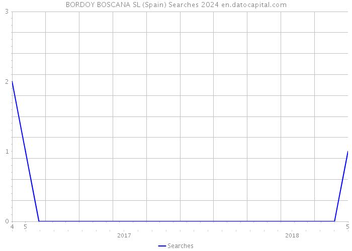 BORDOY BOSCANA SL (Spain) Searches 2024 