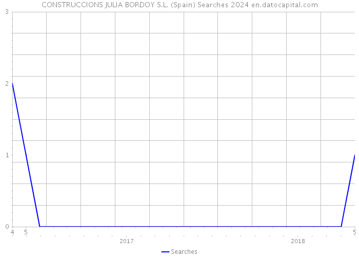 CONSTRUCCIONS JULIA BORDOY S.L. (Spain) Searches 2024 