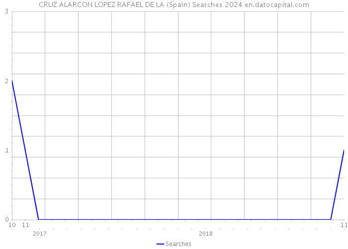 CRUZ ALARCON LOPEZ RAFAEL DE LA (Spain) Searches 2024 