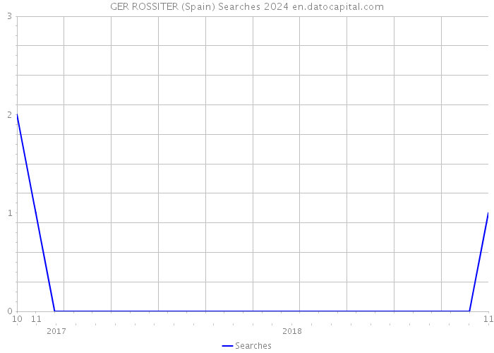 GER ROSSITER (Spain) Searches 2024 