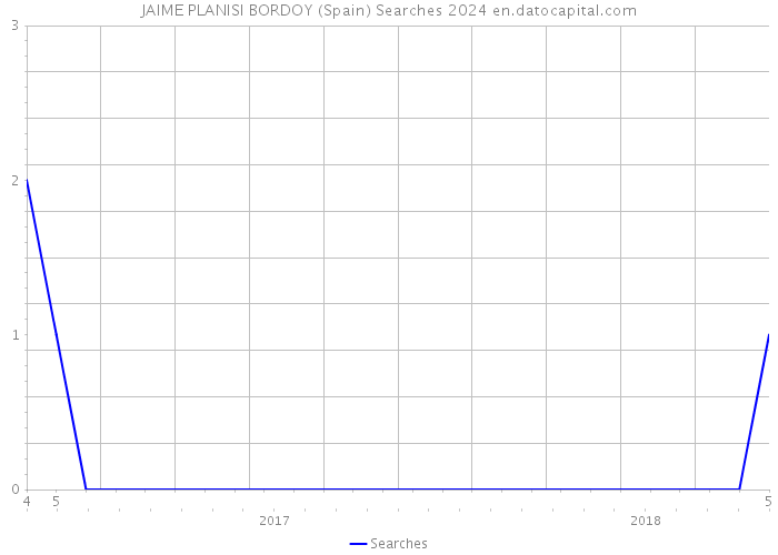 JAIME PLANISI BORDOY (Spain) Searches 2024 