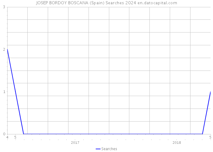 JOSEP BORDOY BOSCANA (Spain) Searches 2024 