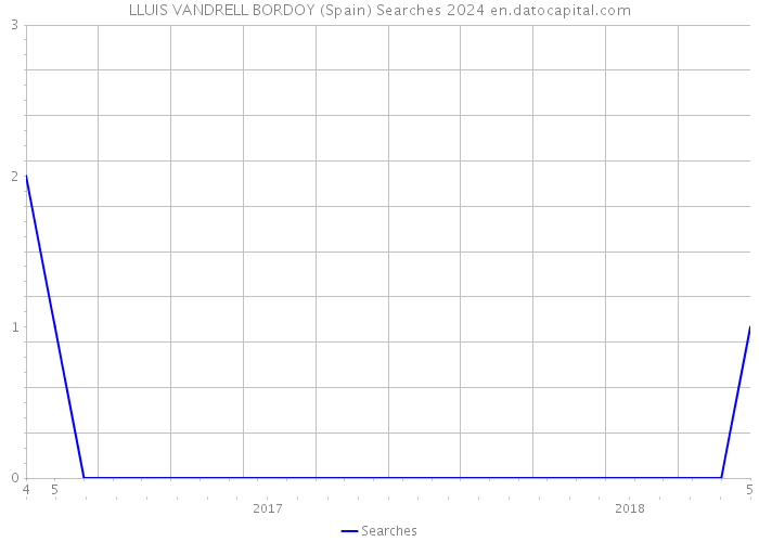 LLUIS VANDRELL BORDOY (Spain) Searches 2024 