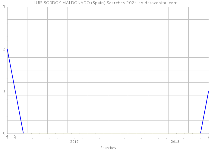 LUIS BORDOY MALDONADO (Spain) Searches 2024 