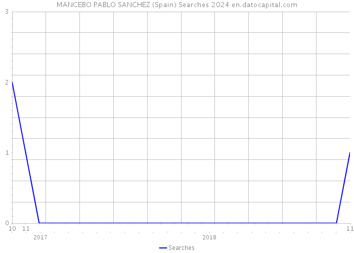 MANCEBO PABLO SANCHEZ (Spain) Searches 2024 