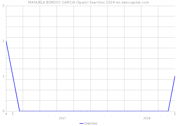 MANUELA BORDOY GARCIA (Spain) Searches 2024 