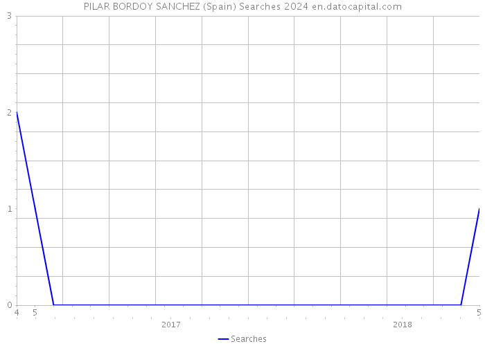 PILAR BORDOY SANCHEZ (Spain) Searches 2024 