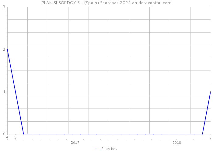 PLANISI BORDOY SL. (Spain) Searches 2024 