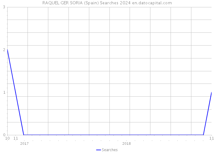 RAQUEL GER SORIA (Spain) Searches 2024 