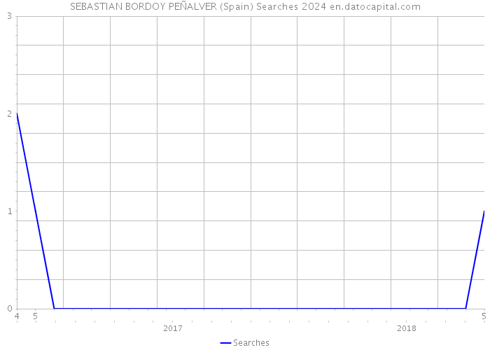 SEBASTIAN BORDOY PEÑALVER (Spain) Searches 2024 