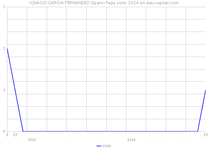 IGNACIO GARCIA FERNANDEZ (Spain) Page visits 2024 