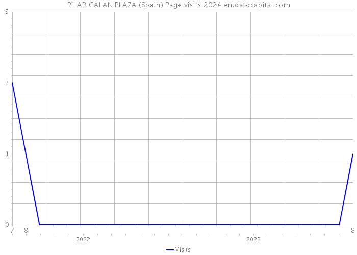 PILAR GALAN PLAZA (Spain) Page visits 2024 