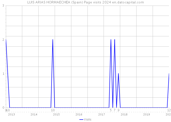 LUIS ARIAS HORMAECHEA (Spain) Page visits 2024 
