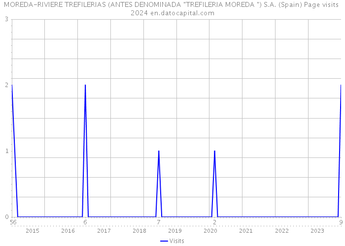 MOREDA-RIVIERE TREFILERIAS (ANTES DENOMINADA 