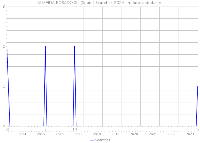 ALMEIDA ROSADO SL. (Spain) Searches 2024 