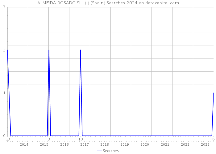 ALMEIDA ROSADO SLL ( ) (Spain) Searches 2024 