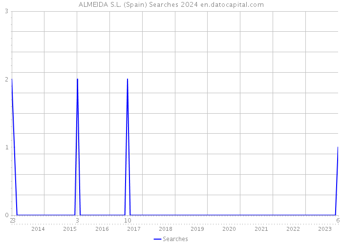 ALMEIDA S.L. (Spain) Searches 2024 