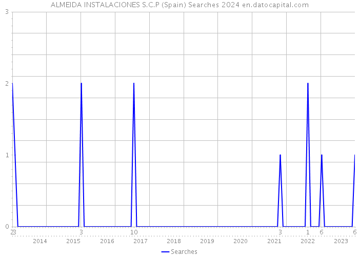 ALMEIDA INSTALACIONES S.C.P (Spain) Searches 2024 