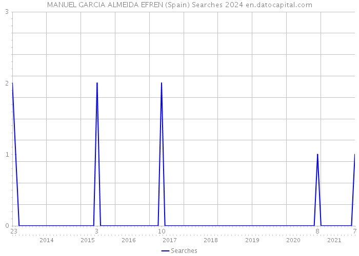 MANUEL GARCIA ALMEIDA EFREN (Spain) Searches 2024 