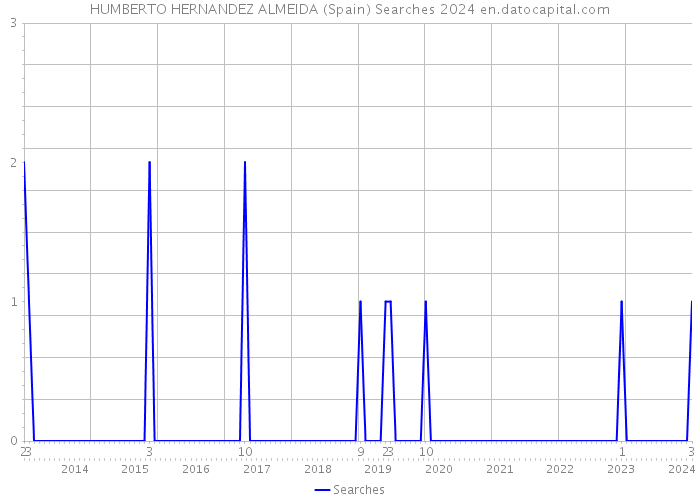 HUMBERTO HERNANDEZ ALMEIDA (Spain) Searches 2024 