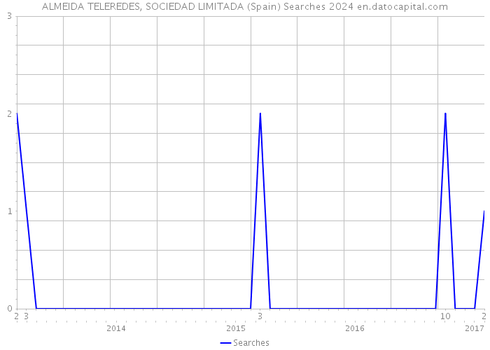 ALMEIDA TELEREDES, SOCIEDAD LIMITADA (Spain) Searches 2024 