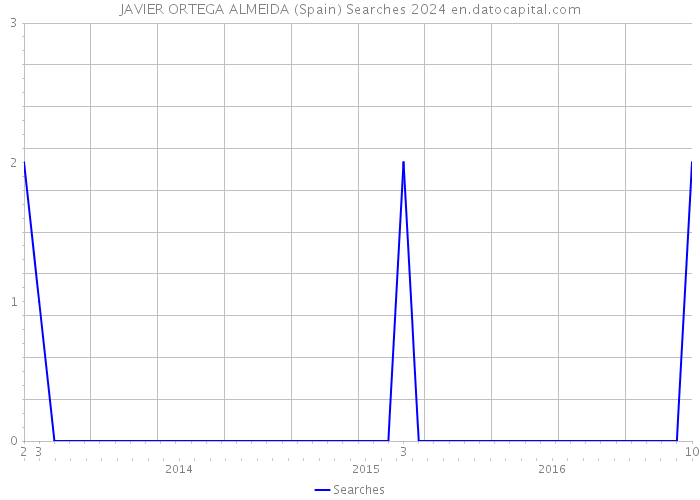 JAVIER ORTEGA ALMEIDA (Spain) Searches 2024 