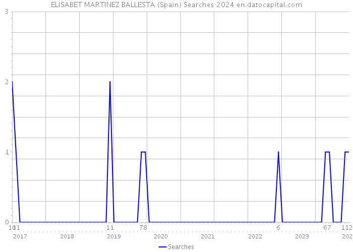 ELISABET MARTINEZ BALLESTA (Spain) Searches 2024 